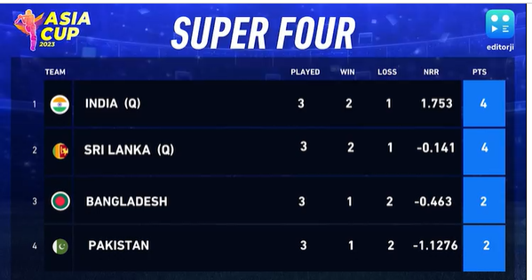 http://citytehelka.in/asia-cup-2023-bharat-pahuncha-super-four-k-top-me-pakistan-rha-fisaddi/