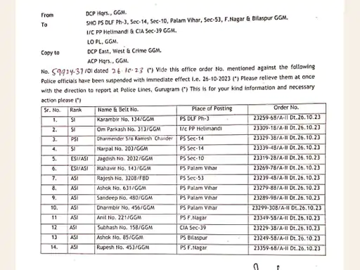 Gurugram के 14 पुलिस कर्मी सस्पेंड, विज ने DGP को सौंपी थी 372 कर्मियों की सूची, 46 की चल रही जांच 2 पत्र 2