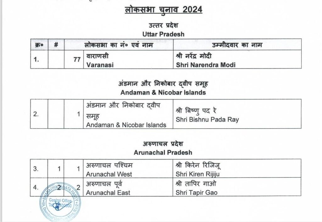 BJP लोकसभा चुनाव 2024 का शंखनाद, 195 Candidates की पहली सूची जारी, Haryana से कोई नाम नहीं, कई दिग्गज नेताओं के कटे Tickets 3 1 1