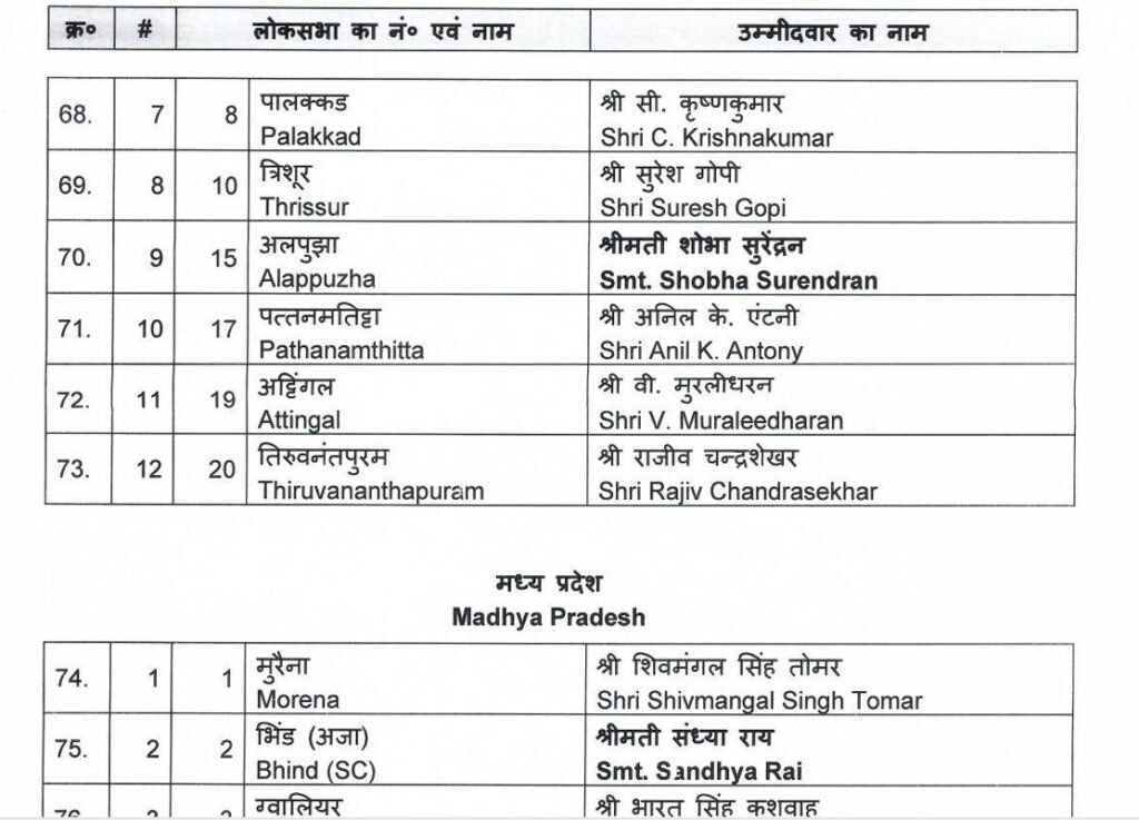 BJP लोकसभा चुनाव 2024 का शंखनाद, 195 Candidates की पहली सूची जारी, Haryana से कोई नाम नहीं, कई दिग्गज नेताओं के कटे Tickets 12 10