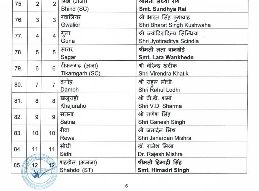 BJP लोकसभा चुनाव 2024 का शंखनाद, 195 Candidates की पहली सूची जारी, Haryana से कोई नाम नहीं, कई दिग्गज नेताओं के कटे Tickets 13 11