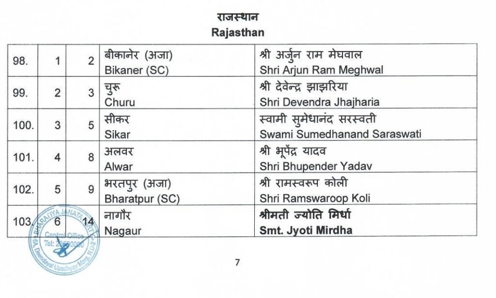 BJP लोकसभा चुनाव 2024 का शंखनाद, 195 Candidates की पहली सूची जारी, Haryana से कोई नाम नहीं, कई दिग्गज नेताओं के कटे Tickets 15 13