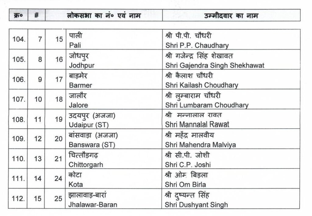 BJP लोकसभा चुनाव 2024 का शंखनाद, 195 Candidates की पहली सूची जारी, Haryana से कोई नाम नहीं, कई दिग्गज नेताओं के कटे Tickets 16 14