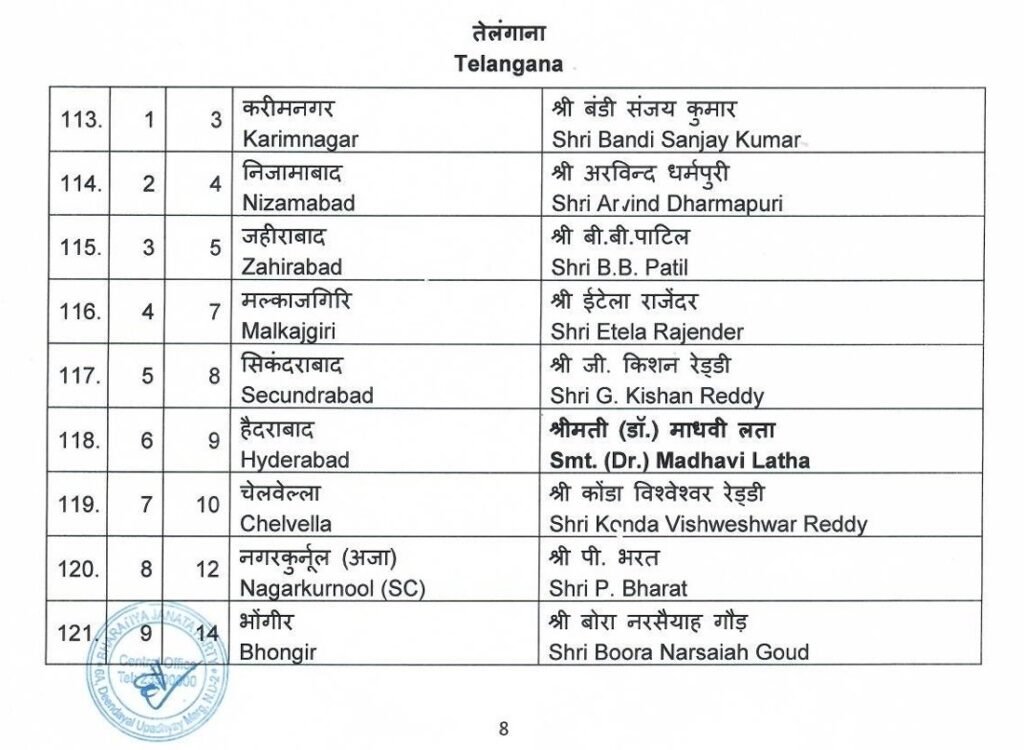 BJP लोकसभा चुनाव 2024 का शंखनाद, 195 Candidates की पहली सूची जारी, Haryana से कोई नाम नहीं, कई दिग्गज नेताओं के कटे Tickets 17 15