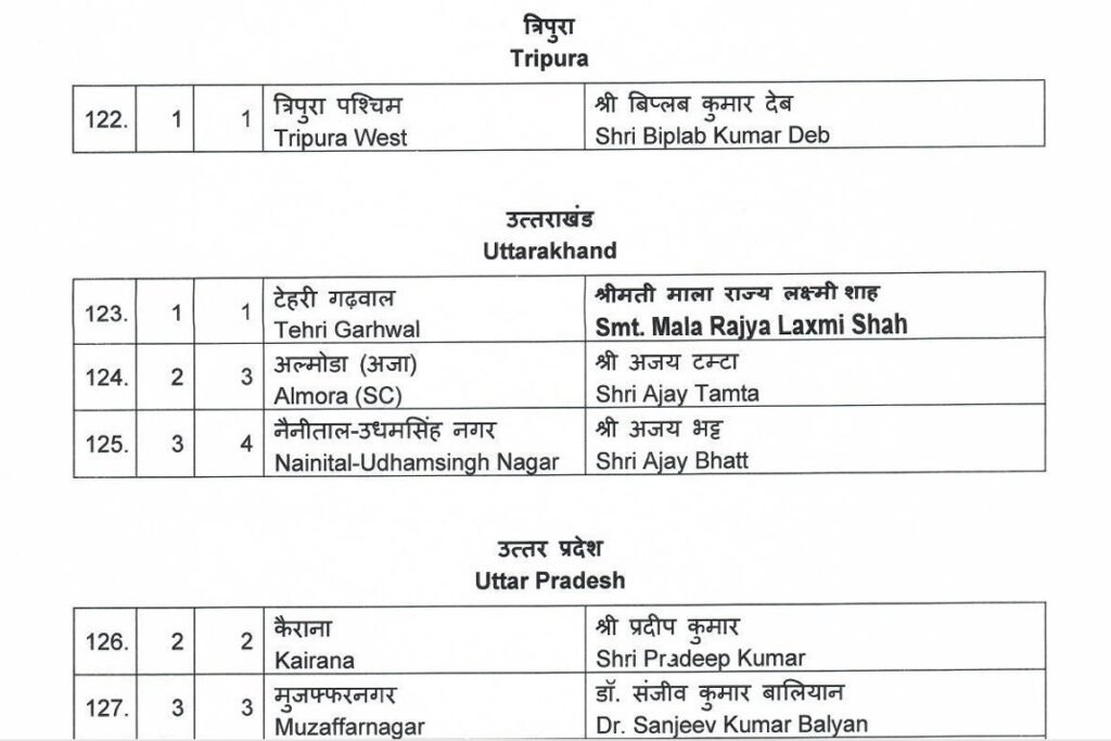 BJP लोकसभा चुनाव 2024 का शंखनाद, 195 Candidates की पहली सूची जारी, Haryana से कोई नाम नहीं, कई दिग्गज नेताओं के कटे Tickets 18 16