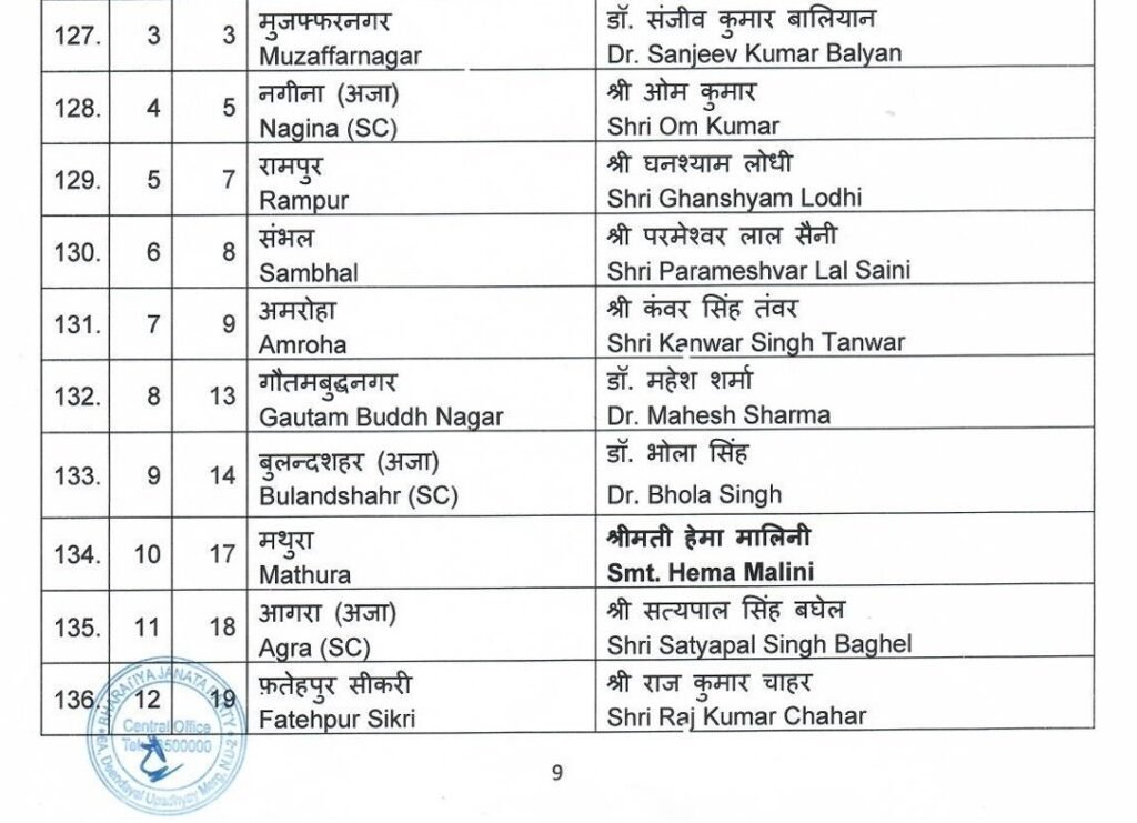 BJP लोकसभा चुनाव 2024 का शंखनाद, 195 Candidates की पहली सूची जारी, Haryana से कोई नाम नहीं, कई दिग्गज नेताओं के कटे Tickets 19 17