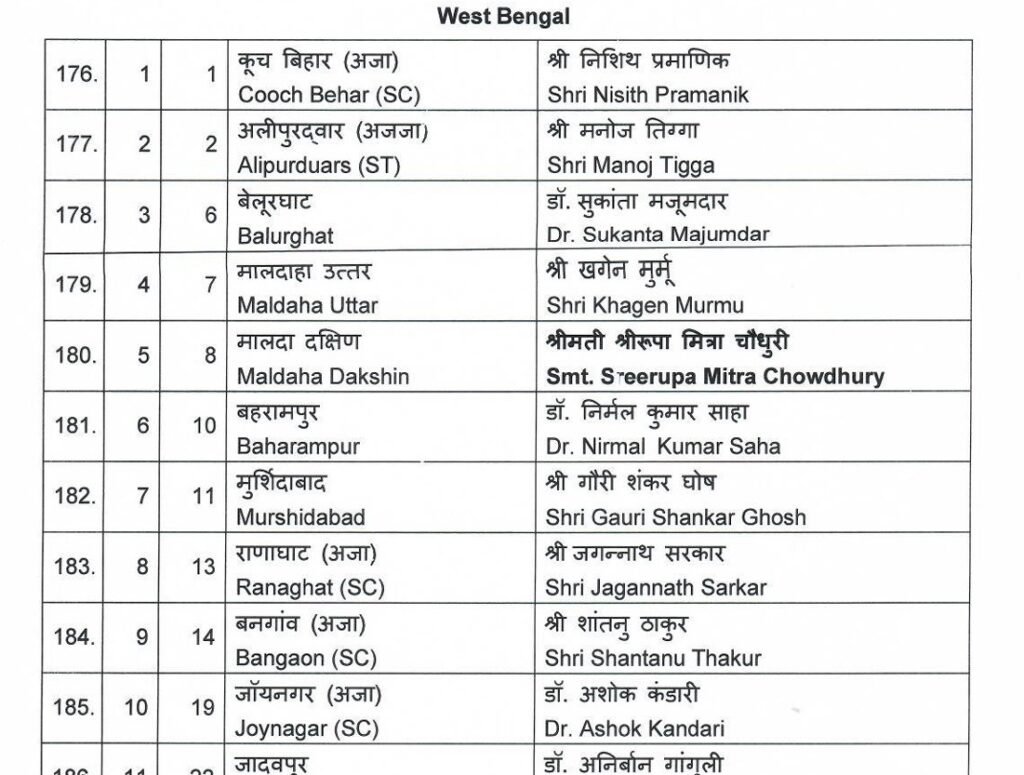 BJP लोकसभा चुनाव 2024 का शंखनाद, 195 Candidates की पहली सूची जारी, Haryana से कोई नाम नहीं, कई दिग्गज नेताओं के कटे Tickets 23 22