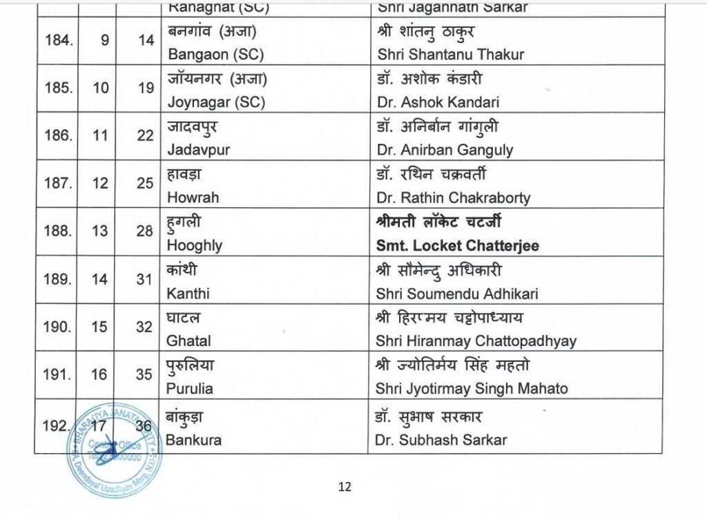 BJP लोकसभा चुनाव 2024 का शंखनाद, 195 Candidates की पहली सूची जारी, Haryana से कोई नाम नहीं, कई दिग्गज नेताओं के कटे Tickets 24 23