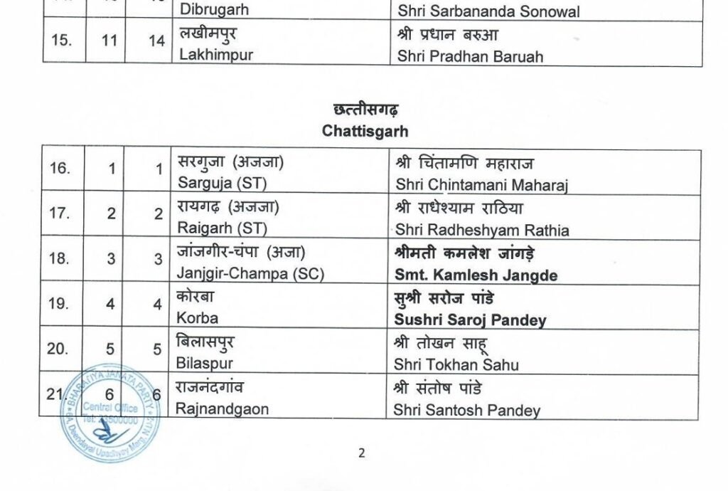 BJP लोकसभा चुनाव 2024 का शंखनाद, 195 Candidates की पहली सूची जारी, Haryana से कोई नाम नहीं, कई दिग्गज नेताओं के कटे Tickets 5 3 1