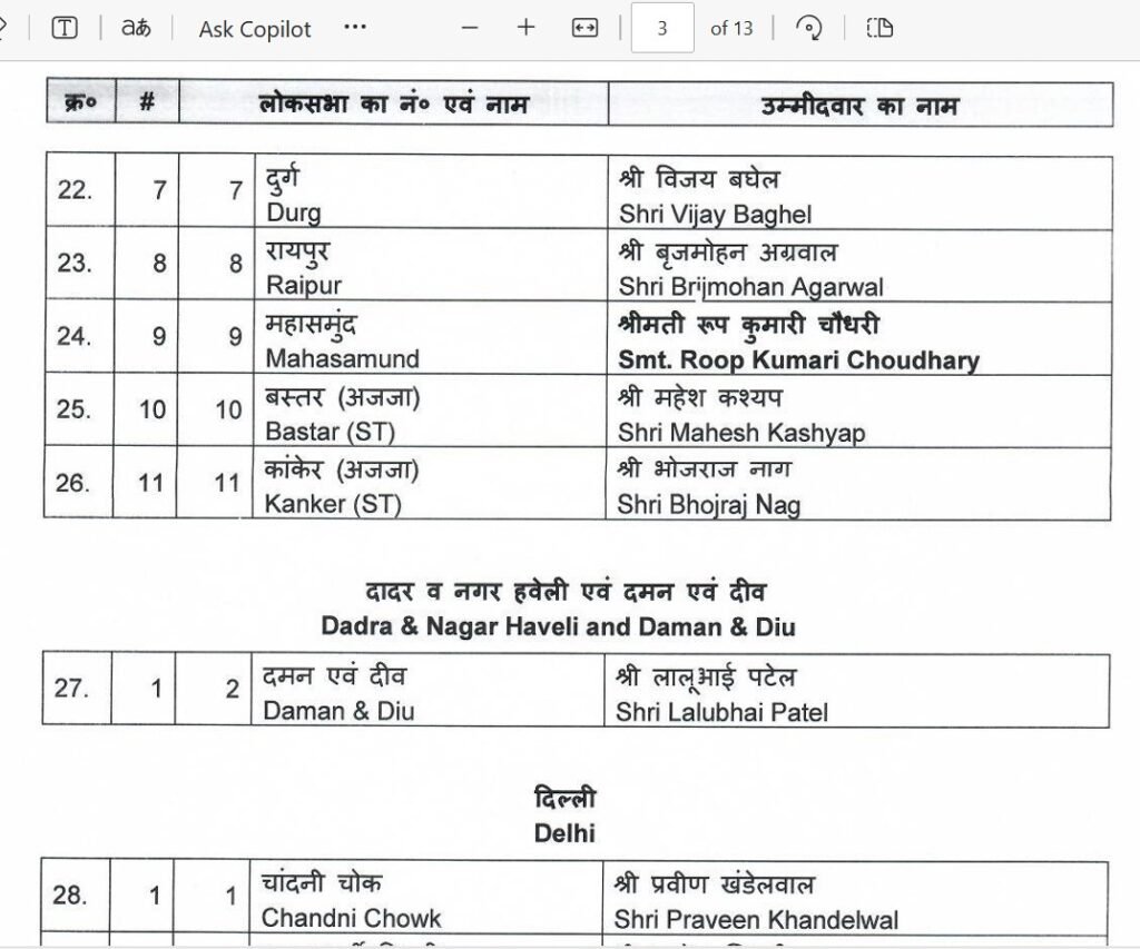 BJP लोकसभा चुनाव 2024 का शंखनाद, 195 Candidates की पहली सूची जारी, Haryana से कोई नाम नहीं, कई दिग्गज नेताओं के कटे Tickets 6 4