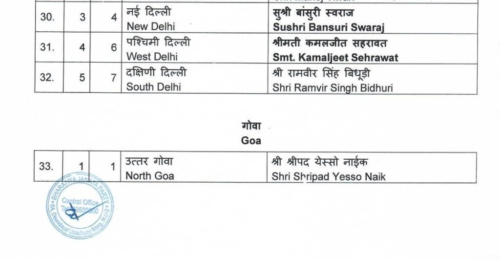 BJP लोकसभा चुनाव 2024 का शंखनाद, 195 Candidates की पहली सूची जारी, Haryana से कोई नाम नहीं, कई दिग्गज नेताओं के कटे Tickets 7 5