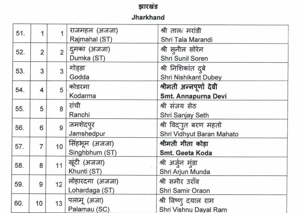 BJP लोकसभा चुनाव 2024 का शंखनाद, 195 Candidates की पहली सूची जारी, Haryana से कोई नाम नहीं, कई दिग्गज नेताओं के कटे Tickets 10 8