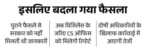 Haryana में नए सीएम Naib Saini का ACB को झटका : शक्तियों में कटौती, अब सीधी लोकायुक्त को नहीं पहुंचेगी Report, CS और शक्तिशाली 5 पिक