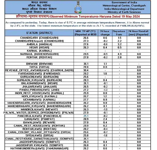 Chandigarh में बढ़ा Temperature, मौसम विभाग ने जारी किया Red Alert, 24 घंटे में 0.6 डिग्री की बढ़ोतरी 5 Temperature rises in Chandigarh - 4