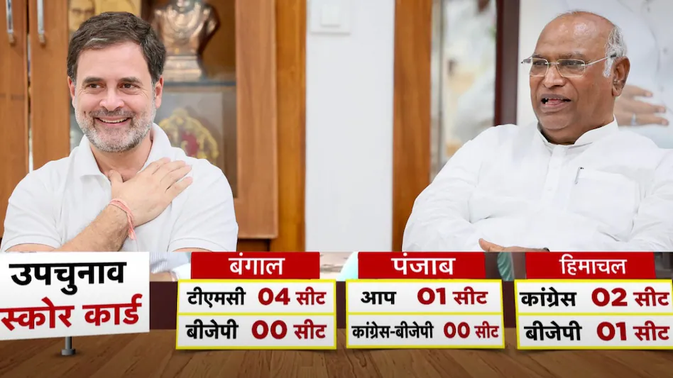 7 राज्यों की 13 विधानसभा सीटों पर उपचुनाव में Congress का खेला, कांग्रेस-TMC की झोली में 4-4, BJP ने 2 सीट झटकी 2 13 assembly seats of 7 state - 2