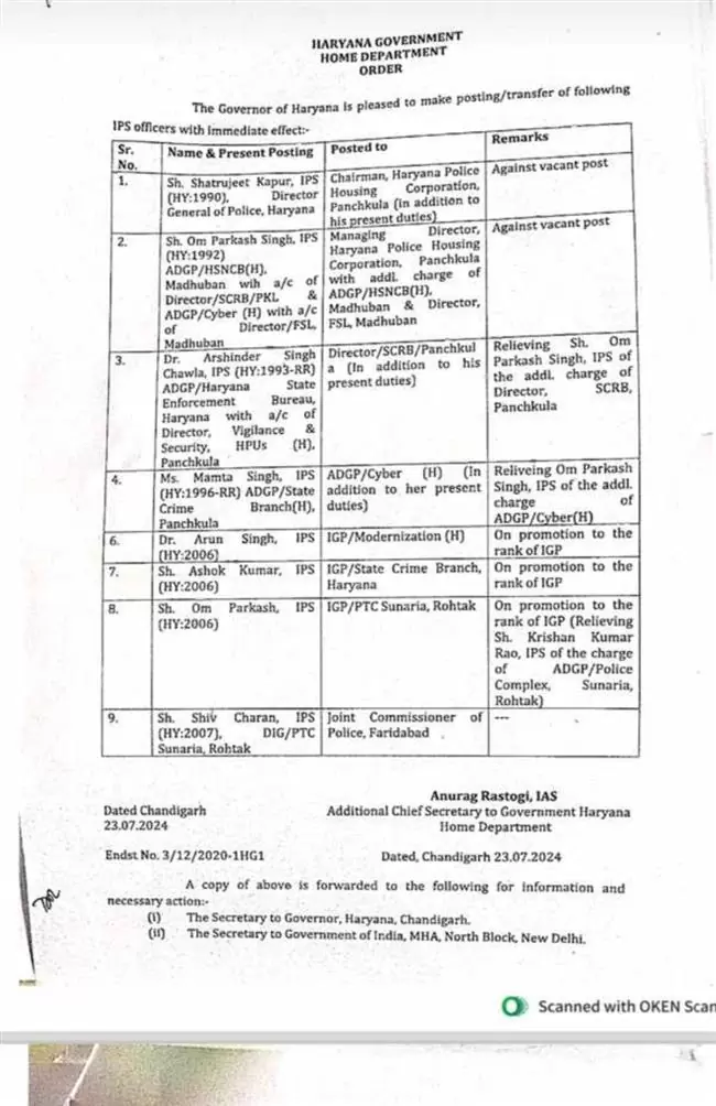 Haryana सरकार ने 9 आईपीएस अधिकारियों का किया तबादला 2 WhatsApp Image 2024 07 23 at 5.41.55 PM