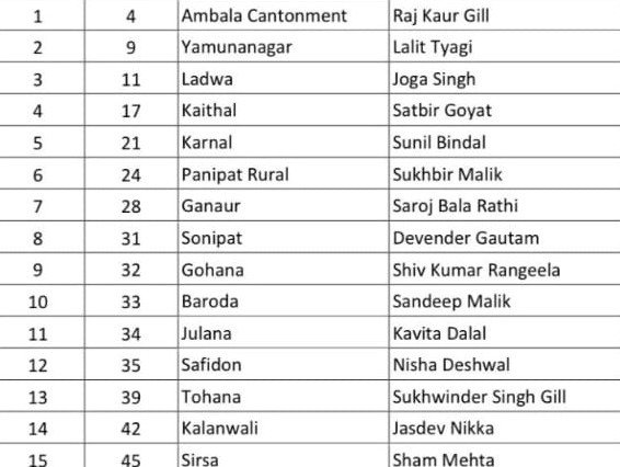 हरियाणा में AAP की चौथी लिस्ट जारी, 21 उम्मीदवारों के नाम शामिल, जानिए कौन कहां से लड़ेगा चुनाव 3 WhatsApp Image 2024 09 11 at 3.54.30 PM