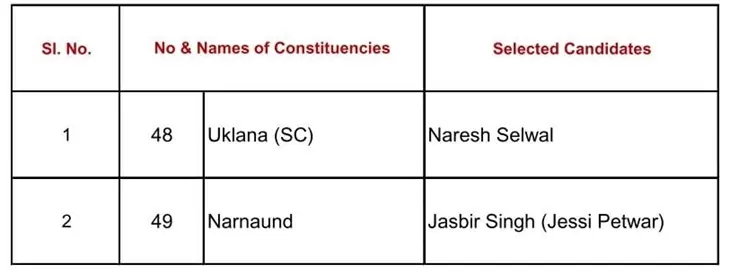 Haryana में कांग्रेस ने पांचवीं लिस्ट की जारी, सैलजा को लगा बड़ा झटका 2 whatsapp image 2024 09 12 at 104812 1726119012