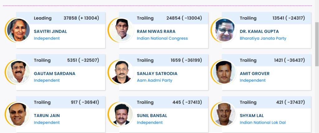 Breaking News : हिसार से निर्दलीय चुनाव लड़ रही सावित्री जिंदल ने जीता चुनाव 2 Screenshot 2039