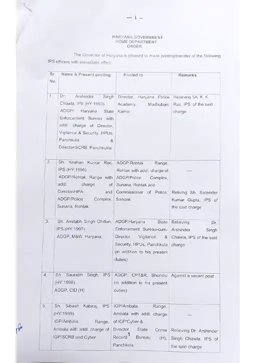 Haryana में प्रशासनिक बदलाव जारी: ADGP ने संभाला Sonipat पुलिस कमिश्नर का पद 2 27 rtk 07 1735297702