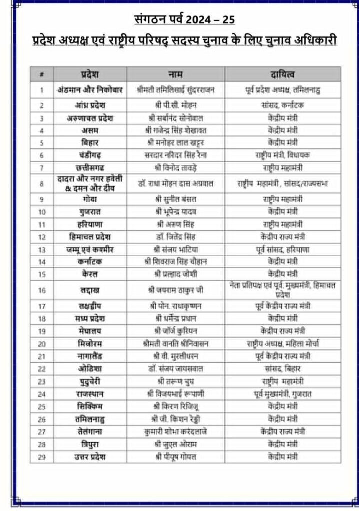 BJP ने जारी की आगामी चुनावों के लिए पदाधिकारियों की लिस्ट, छत्तीसगढ़ में तावड़े और यूपी में गोयल बने चुनाव अधिकारी 2 f1269f2d 8f50 4df2 8ef7 0bc26af31667