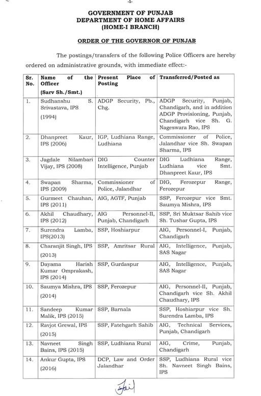 पंजाब पुलिस में बड़ा फेरबदल, 21 अधिकारियों के तबादले, 9 जिलों के SSP बदले 2 1 13
