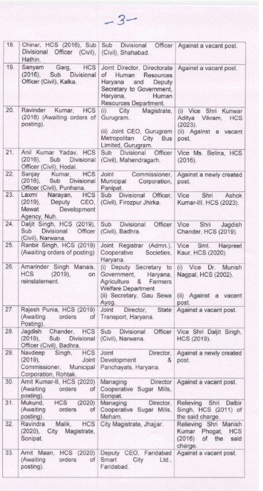 Haryana में निकाय चुनाव के बीच 42 अधिकारियों का तबादला, 6 IAS और 36 HCS अधिकारी प्रभावित 5 list3