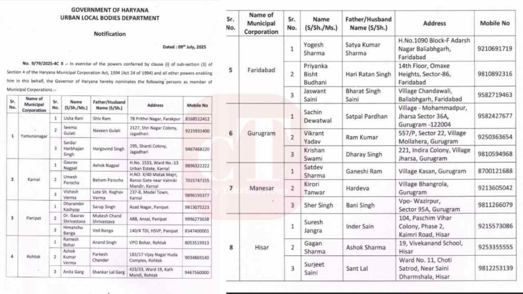 Breaking News: हरियाणा के आठ नगर निगमों में नॉमिनेटेड पार्षदों की सूची जारी, 72 नगरपालिकाओं के नाम भी तय 3 Untitled design1