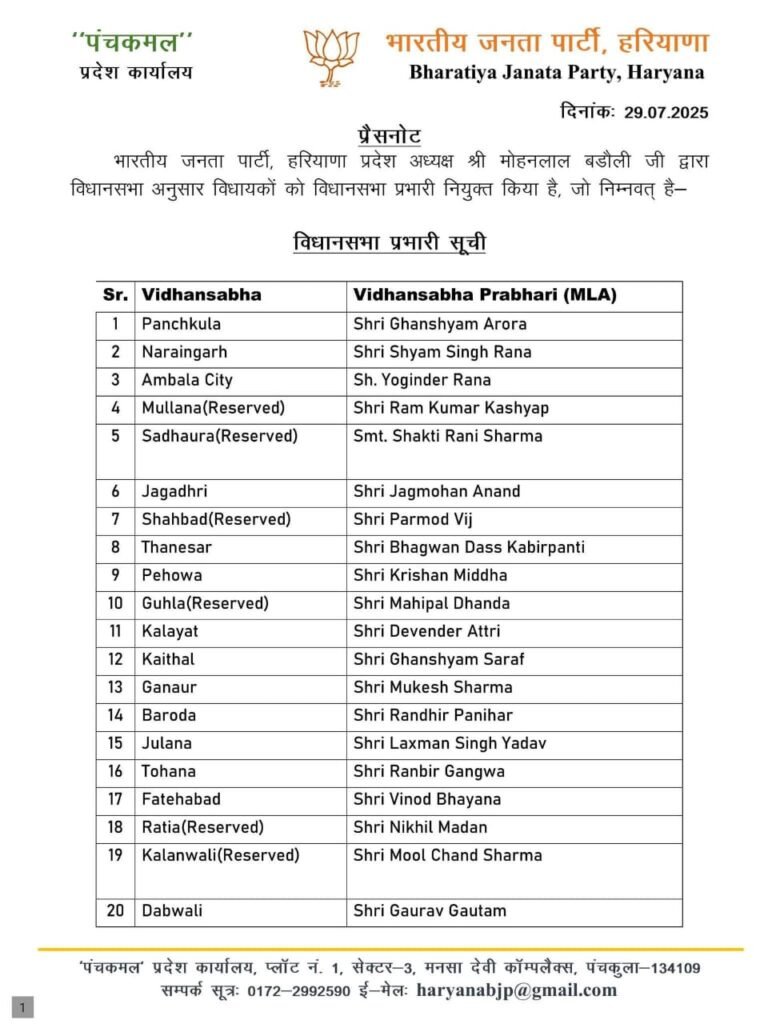 टीम हरियाणा तैयार, BJP ने सभी सीटों पर नियुक्त किए प्रभारी विधायक 3 WhatsApp Image 2025 07 29 at 21.44.08