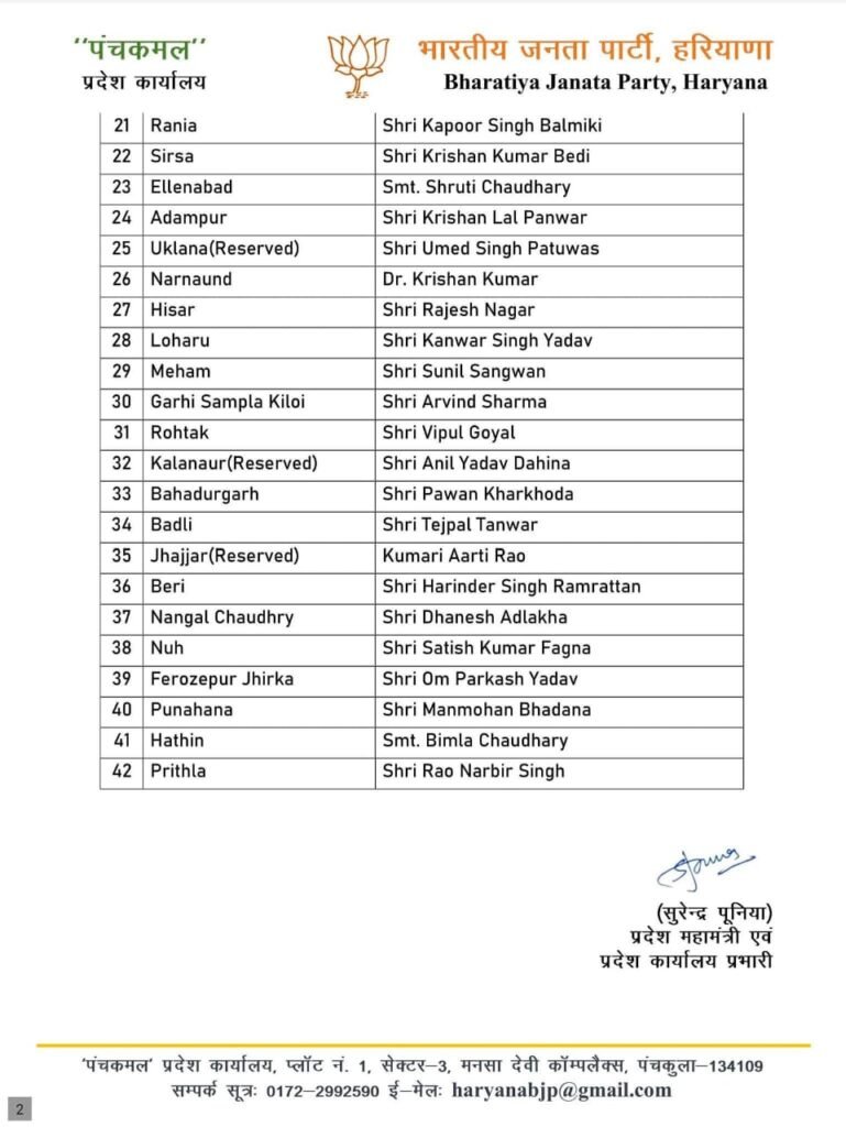 टीम हरियाणा तैयार, BJP ने सभी सीटों पर नियुक्त किए प्रभारी विधायक 4 WhatsApp Image 2025 07 29 at 21.44.27