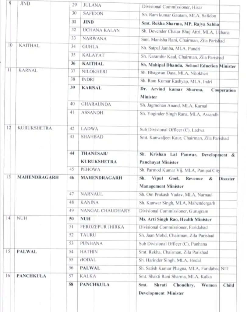 स्वतंत्रता दिवस: हरियाणा में ध्वजारोहण की संशोधित सूची जारी, जानें आपके यहां कौन फहराएंगे तिरंगा 5 f2333564 e5ac 493f 905c da42d3dca5fd